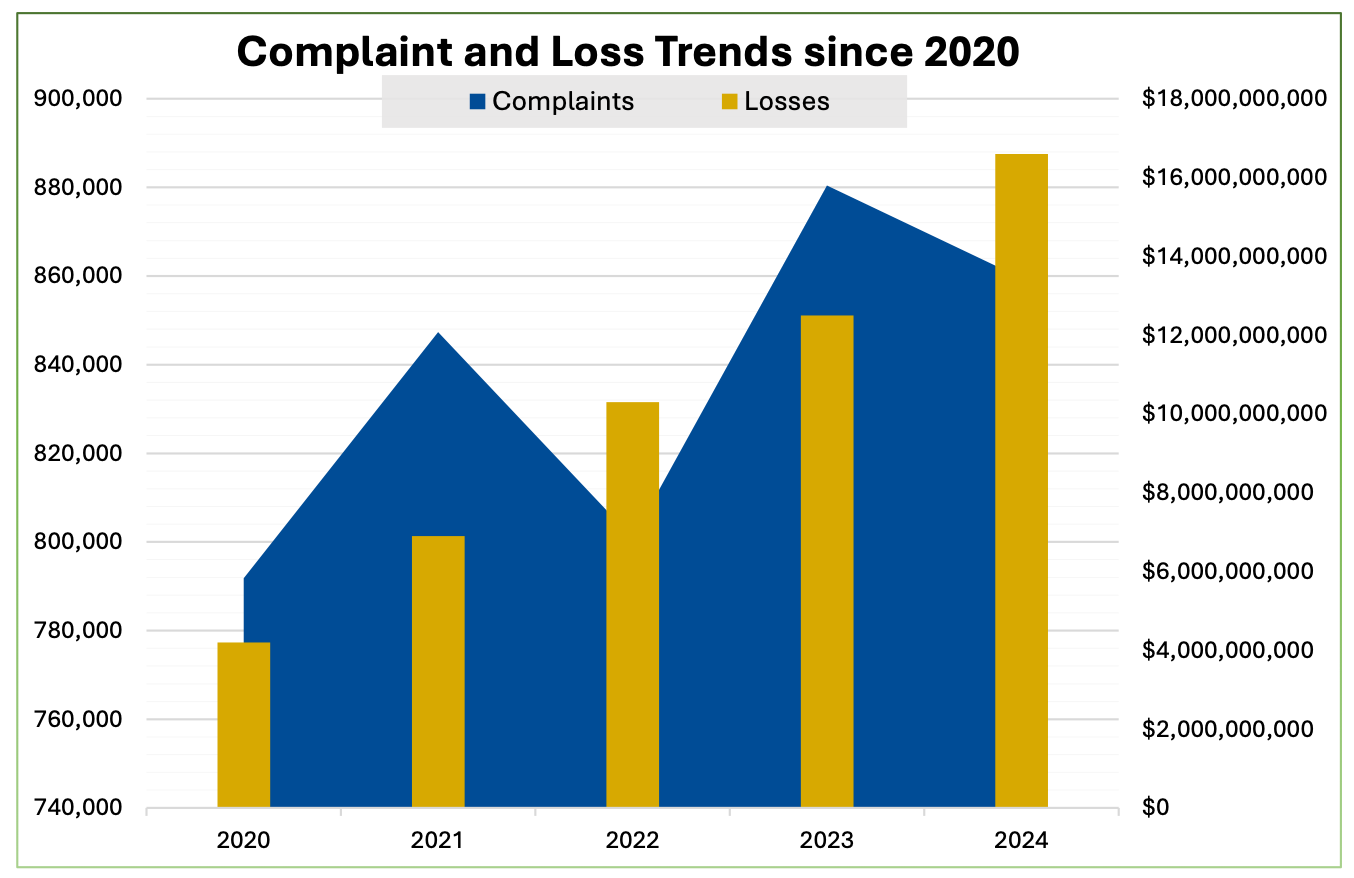 Bar chart showing cybersecurity complaint and loss trends from 2020 to 2024