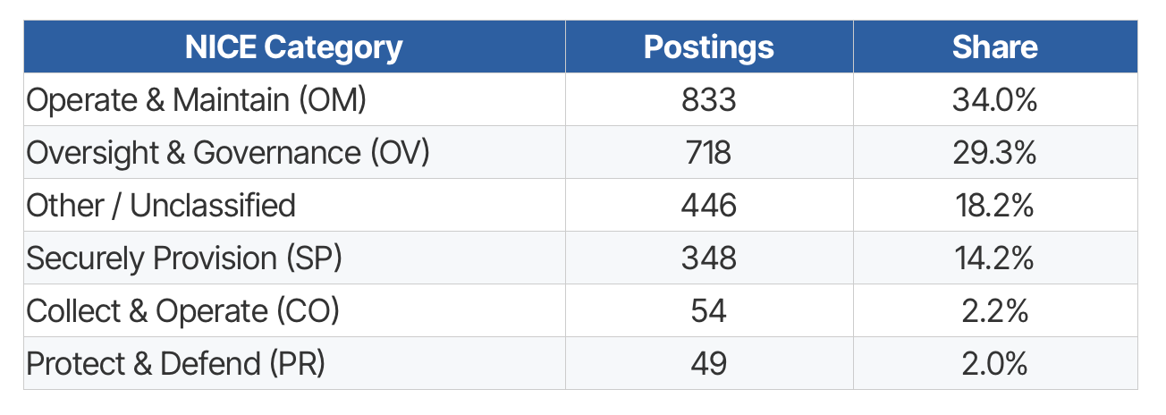 Table showing NICE cybersecurity categories, job postings, and their share percentages