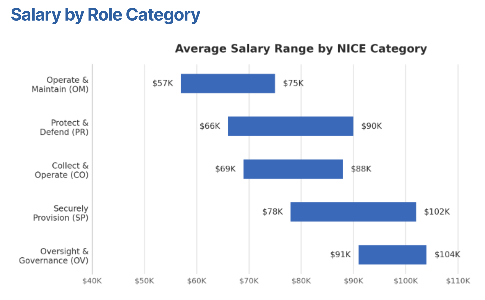 Horizontal bar chart showing average salary ranges by NICE cybersecurity category